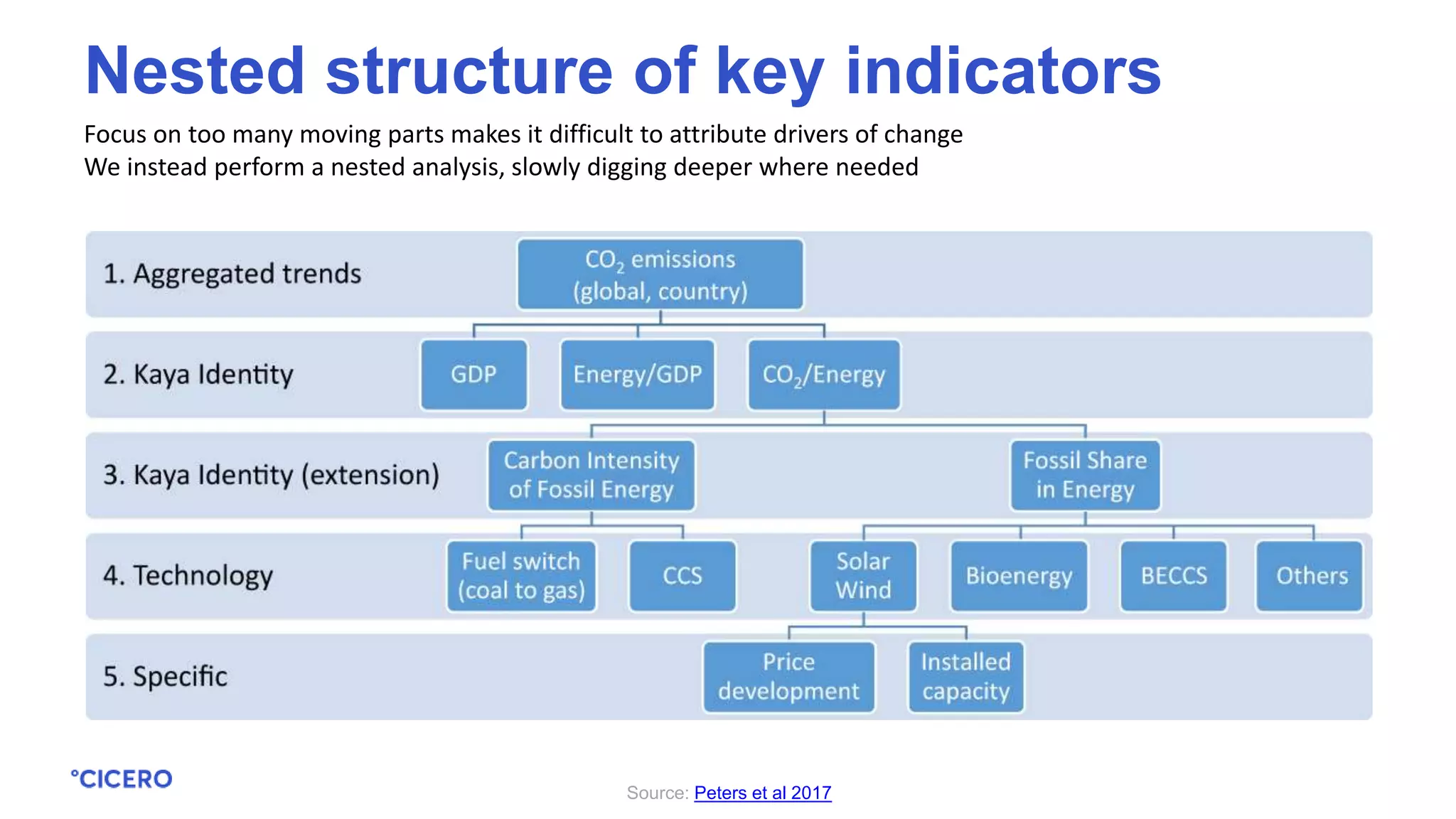 Focus on too many moving parts makes it difficult to attribute drivers of change
We instead perform a nested analysis, slowly digging deeper where needed
Source: Peters et al 2017
Nested structure of key indicators
 