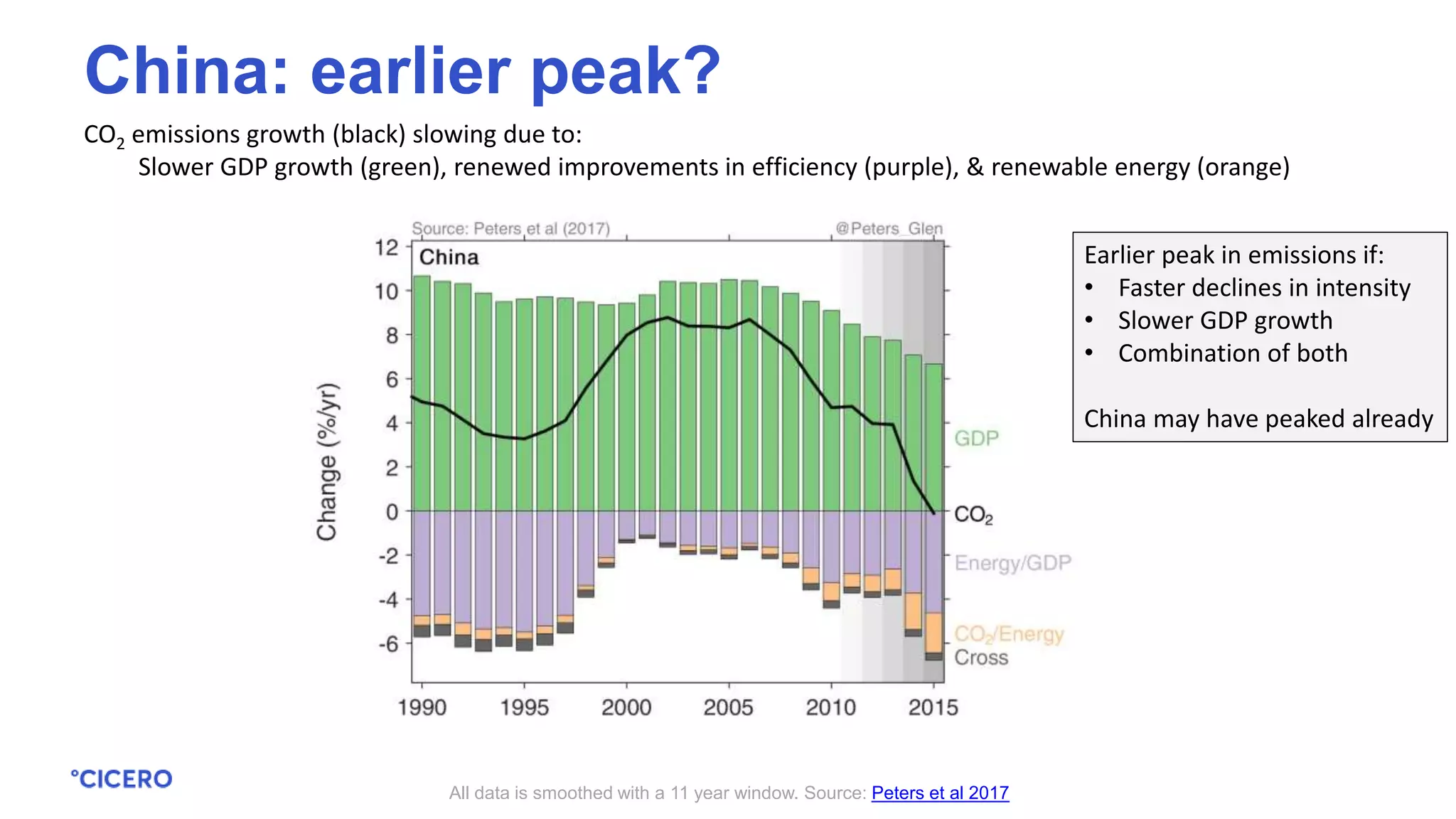 CO2 emissions growth (black) slowing due to:
Slower GDP growth (green), renewed improvements in efficiency (purple), & renewable energy (orange)
All data is smoothed with a 11 year window. Source: Peters et al 2017
China: earlier peak?
Earlier peak in emissions if:
• Faster declines in intensity
• Slower GDP growth
• Combination of both
China may have peaked already
 