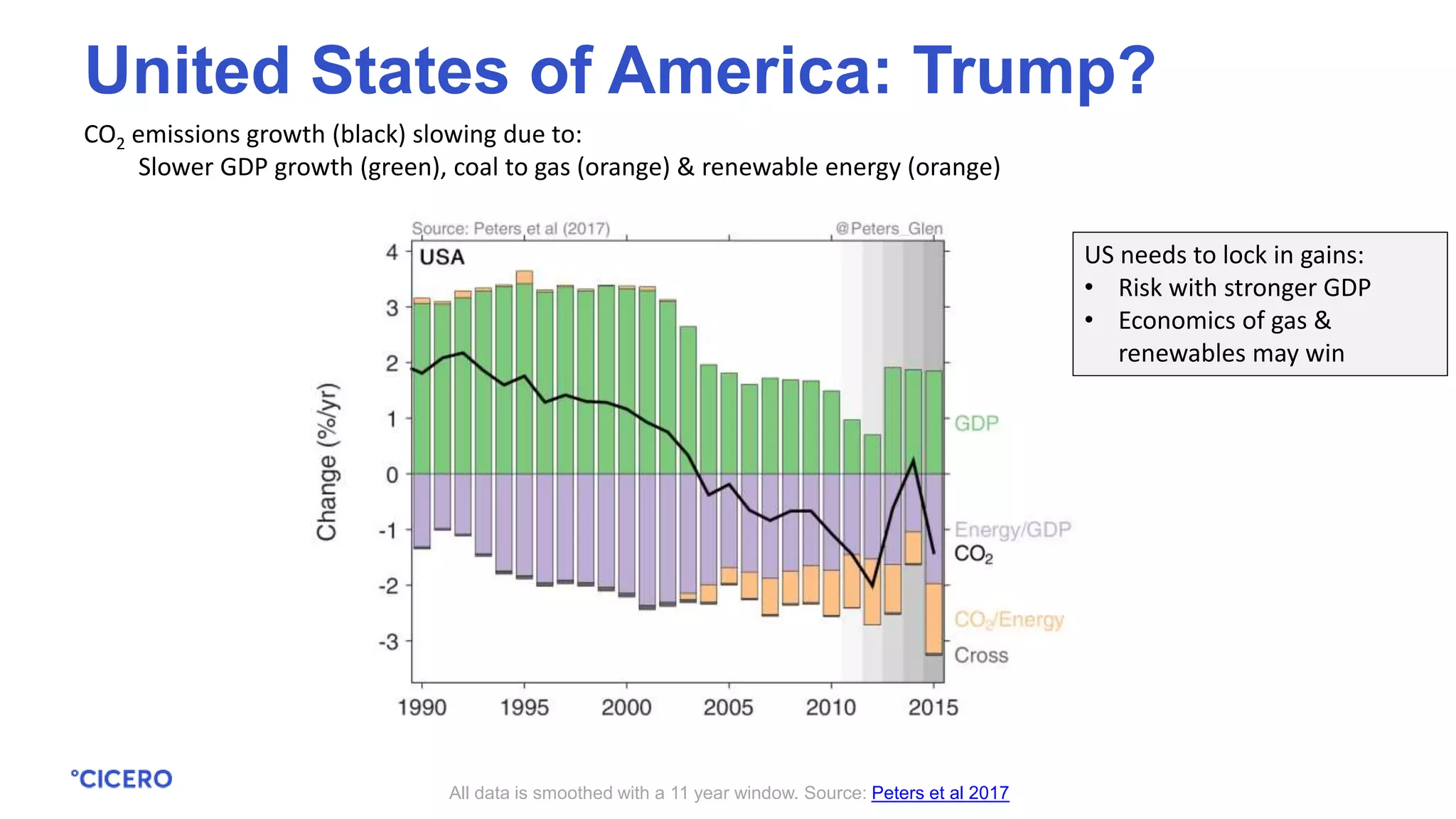 CO2 emissions growth (black) slowing due to:
Slower GDP growth (green), coal to gas (orange) & renewable energy (orange)
All data is smoothed with a 11 year window. Source: Peters et al 2017
United States of America: Trump?
US needs to lock in gains:
• Risk with stronger GDP
• Economics of gas &
renewables may win
 