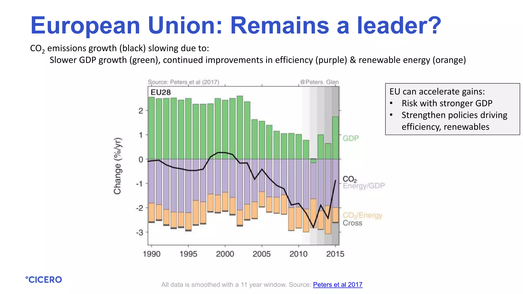 CO2 emissions growth (black) slowing due to:
Slower GDP growth (green), continued improvements in efficiency (purple) & renewable energy (orange)
All data is smoothed with a 11 year window. Source: Peters et al 2017
European Union: Remains a leader?
EU can accelerate gains:
• Risk with stronger GDP
• Strengthen policies driving
efficiency, renewables
 