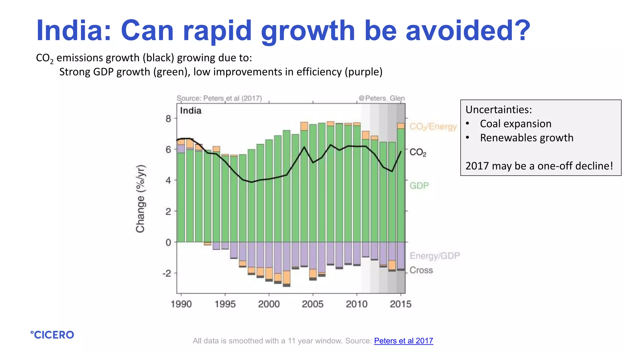 CO2 emissions growth (black) growing due to:
Strong GDP growth (green), low improvements in efficiency (purple)
All data is smoothed with a 11 year window. Source: Peters et al 2017
India: Can rapid growth be avoided?
Uncertainties:
• Coal expansion
• Renewables growth
2017 may be a one-off decline!
 