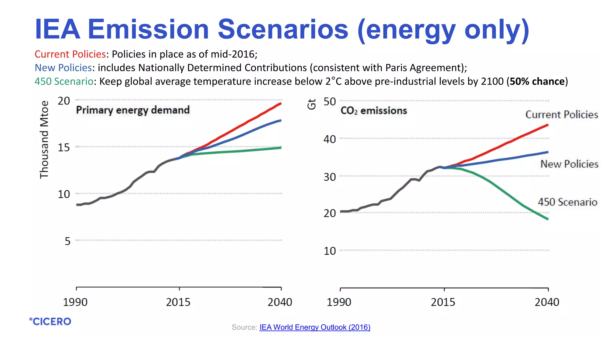 Source: IEA World Energy Outlook (2016)
IEA Emission Scenarios (energy only)
Current Policies: Policies in place as of mid-2016;
New Policies: includes Nationally Determined Contributions (consistent with Paris Agreement);
450 Scenario: Keep global average temperature increase below 2°C above pre-industrial levels by 2100 (50% chance)
 