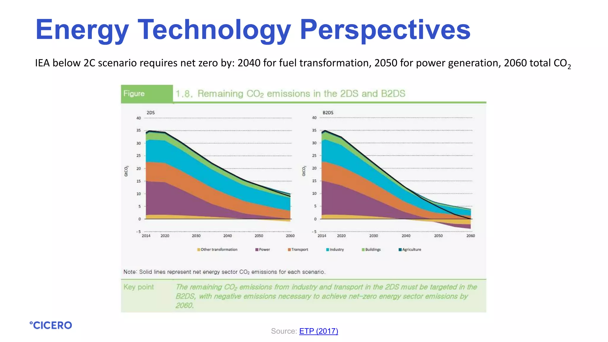 IEA below 2C scenario requires net zero by: 2040 for fuel transformation, 2050 for power generation, 2060 total CO2
Source: ETP (2017)
Energy Technology Perspectives
 