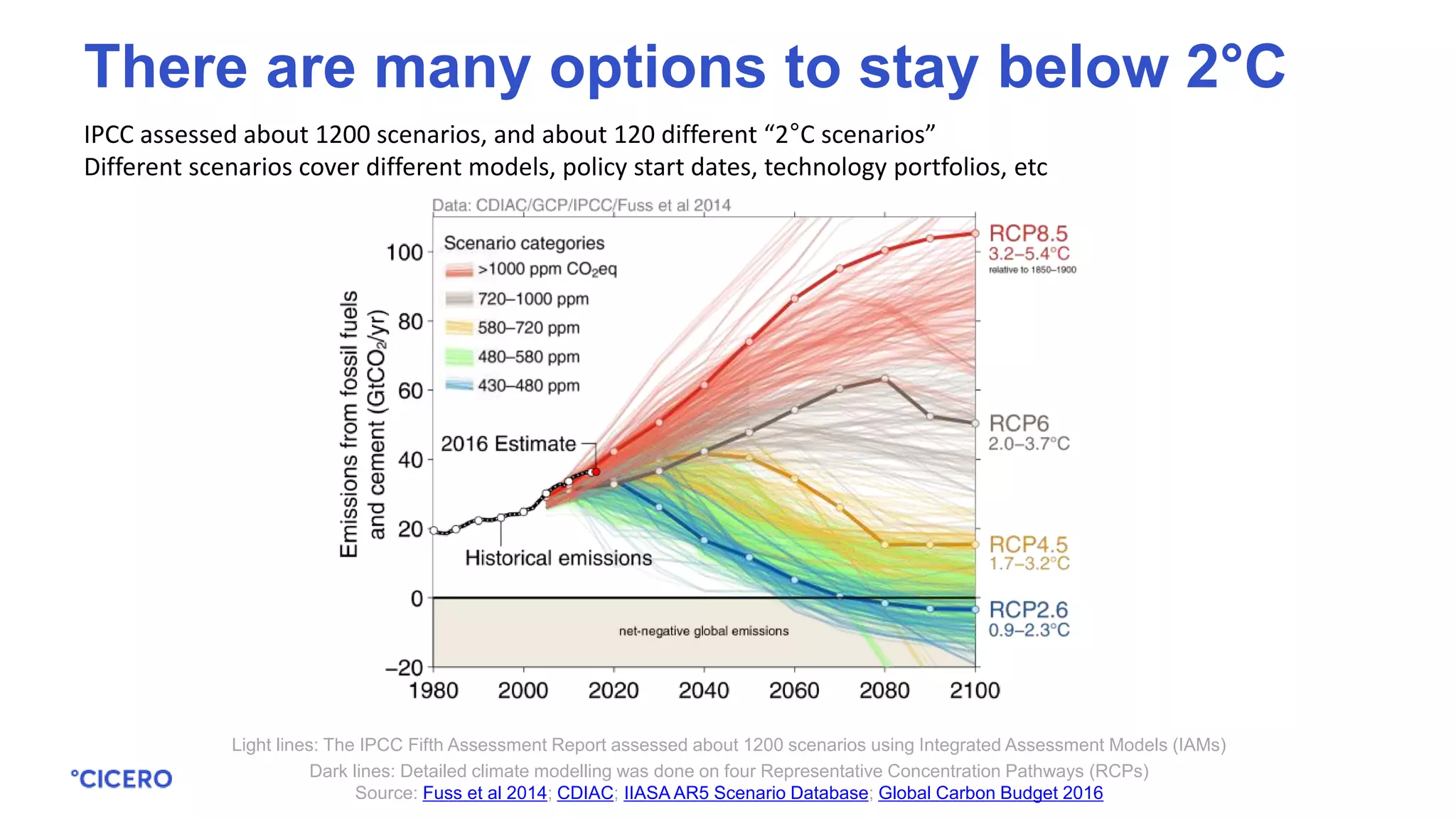 IPCC assessed about 1200 scenarios, and about 120 different “2°C scenarios”
Different scenarios cover different models, policy start dates, technology portfolios, etc
Light lines: The IPCC Fifth Assessment Report assessed about 1200 scenarios using Integrated Assessment Models (IAMs)
Dark lines: Detailed climate modelling was done on four Representative Concentration Pathways (RCPs)
Source: Fuss et al 2014; CDIAC; IIASA AR5 Scenario Database; Global Carbon Budget 2016
There are many options to stay below 2°C
 