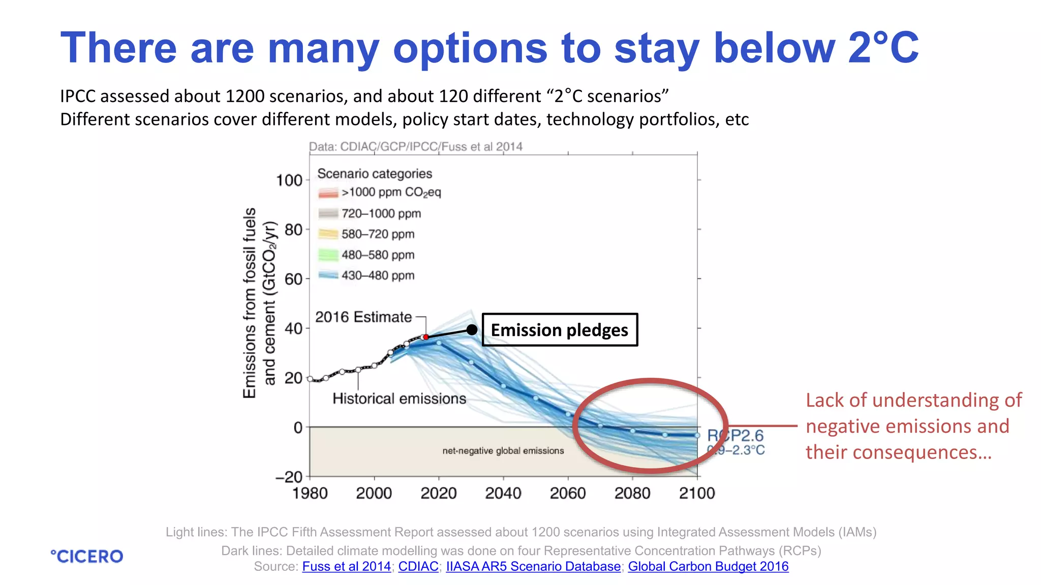 IPCC assessed about 1200 scenarios, and about 120 different “2°C scenarios”
Different scenarios cover different models, policy start dates, technology portfolios, etc
Light lines: The IPCC Fifth Assessment Report assessed about 1200 scenarios using Integrated Assessment Models (IAMs)
Dark lines: Detailed climate modelling was done on four Representative Concentration Pathways (RCPs)
Source: Fuss et al 2014; CDIAC; IIASA AR5 Scenario Database; Global Carbon Budget 2016
There are many options to stay below 2°C
Lack of understanding of
negative emissions and
their consequences…
Emission pledges
 