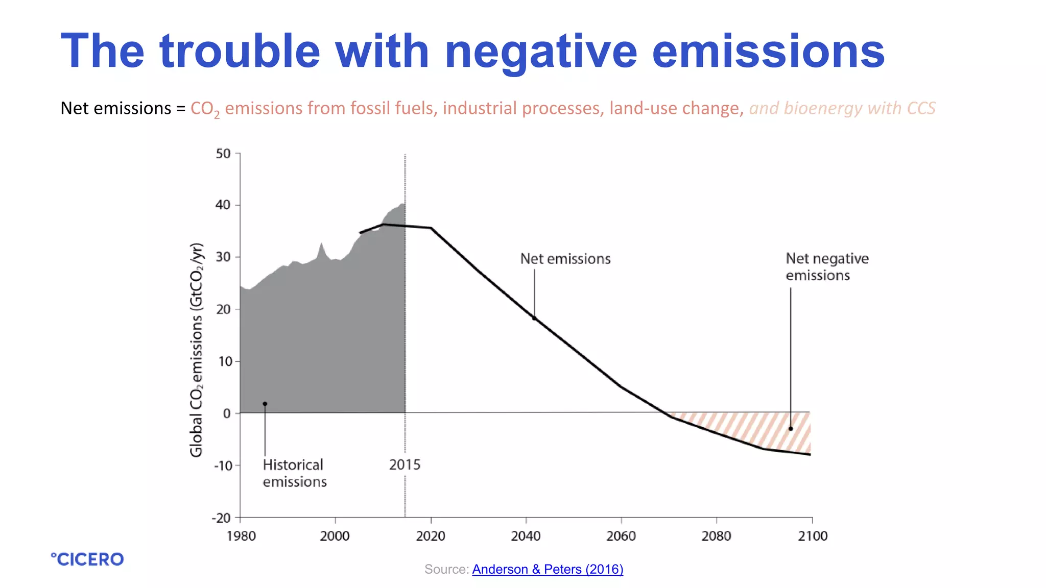 Net emissions = CO2 emissions from fossil fuels, industrial processes, land-use change, and bioenergy with CCS
Source: Anderson & Peters (2016)
The trouble with negative emissions
 
