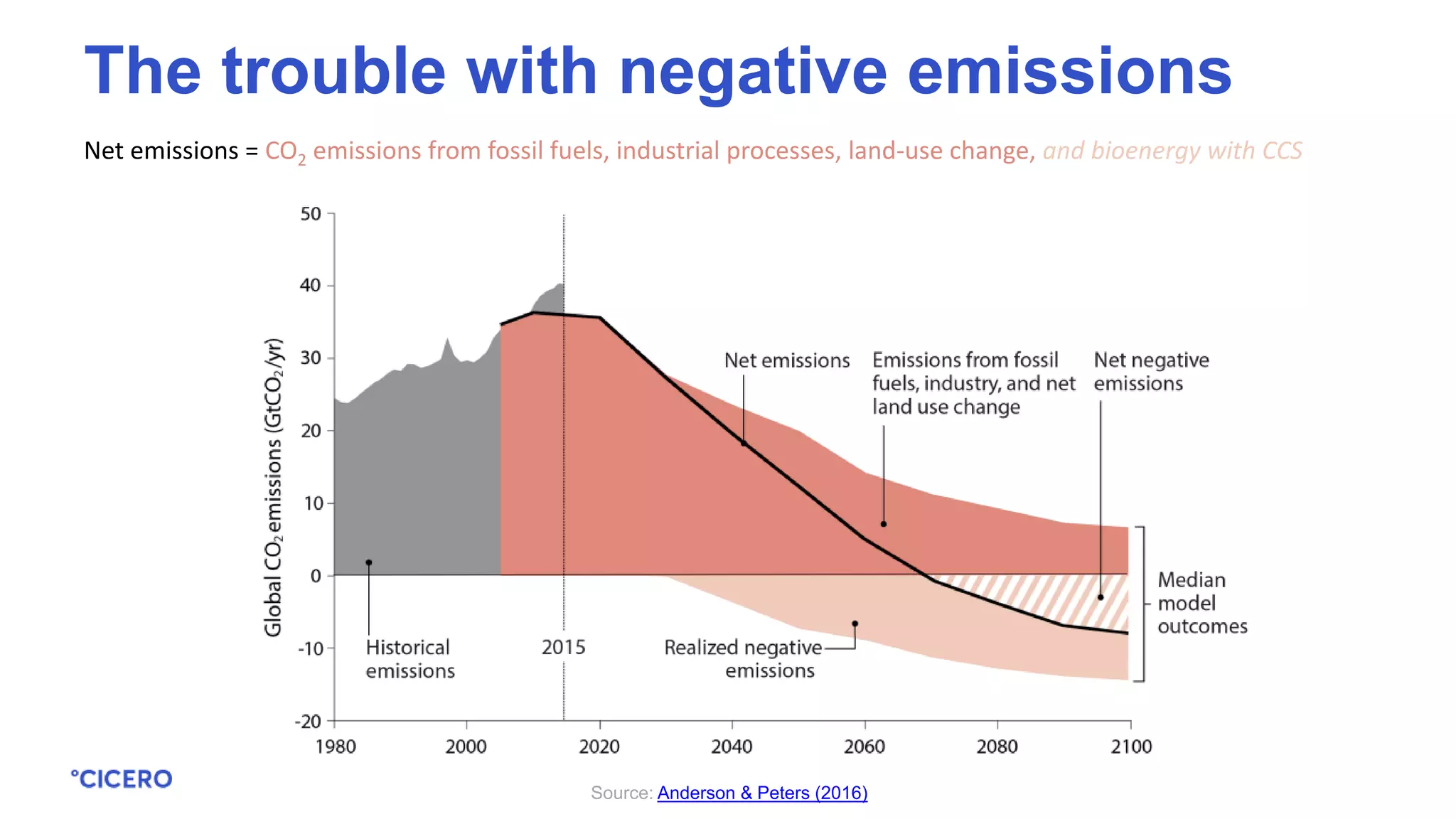 Net emissions = CO2 emissions from fossil fuels, industrial processes, land-use change, and bioenergy with CCS
Source: Anderson & Peters (2016)
The trouble with negative emissions
 