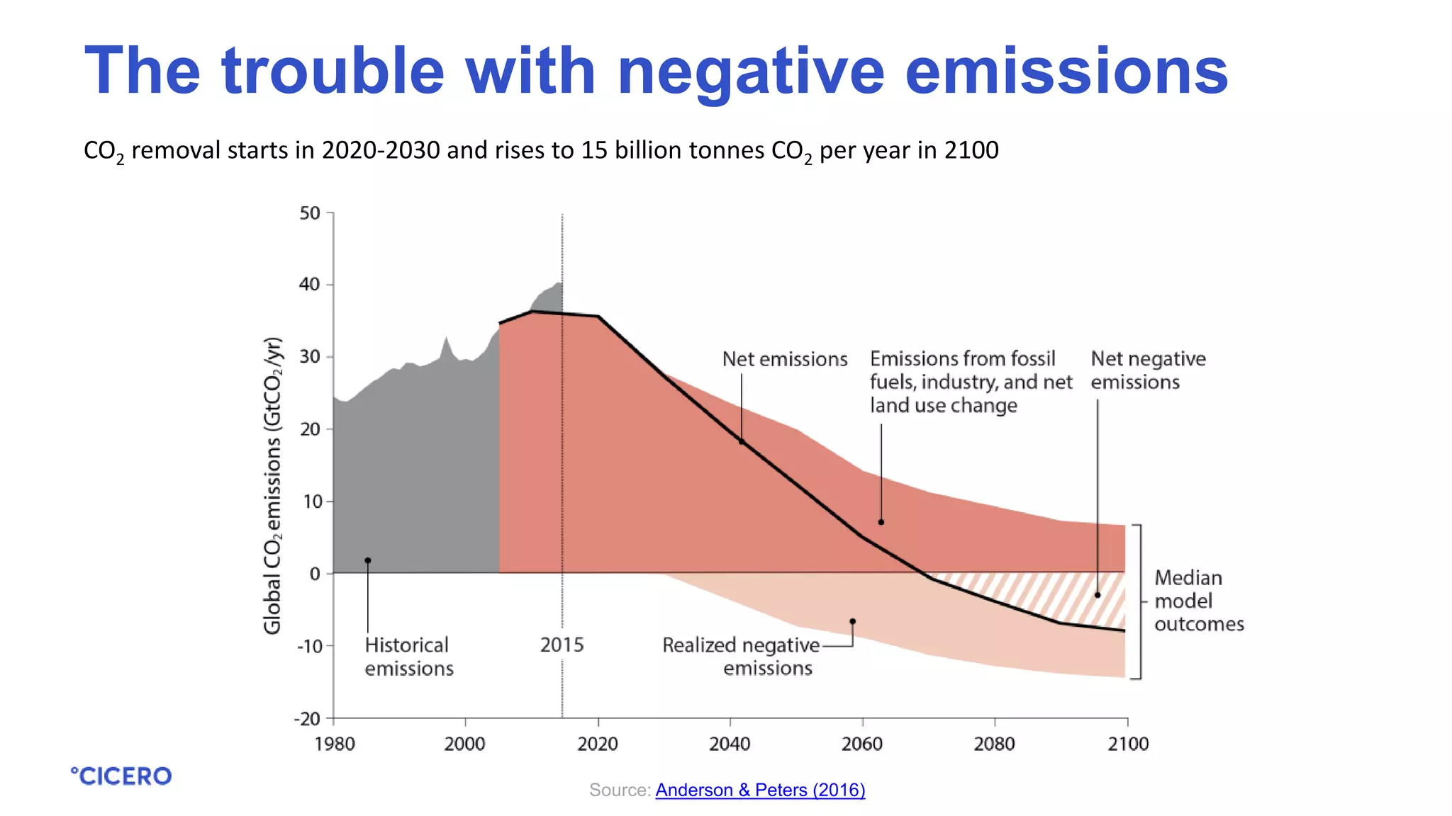 CO2 removal starts in 2020-2030 and rises to 15 billion tonnes CO2 per year in 2100
Source: Anderson & Peters (2016)
The trouble with negative emissions
 