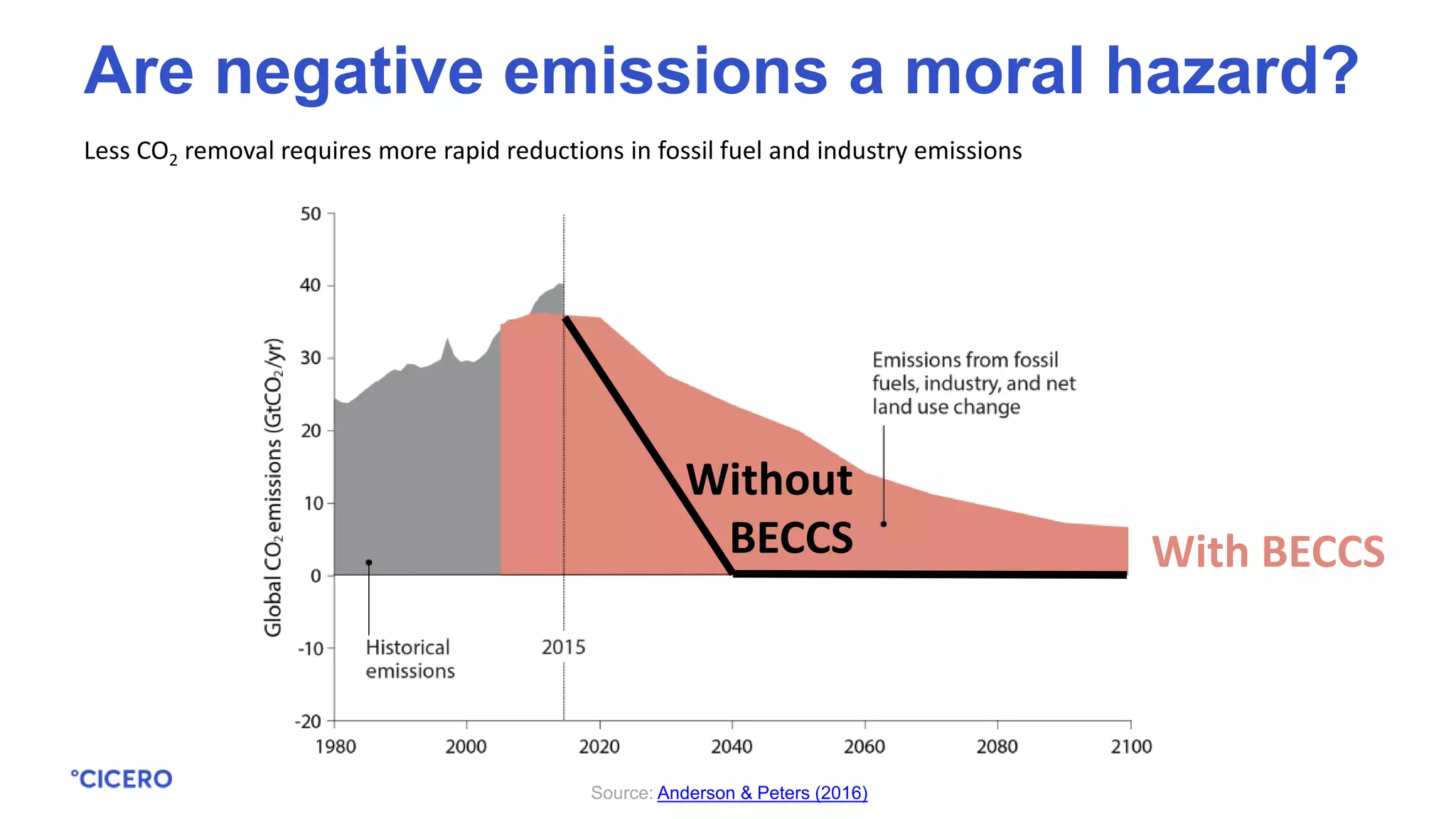 Less CO2 removal requires more rapid reductions in fossil fuel and industry emissions
Source: Anderson & Peters (2016)
Are negative emissions a moral hazard?
With BECCS
Without
BECCS
 
