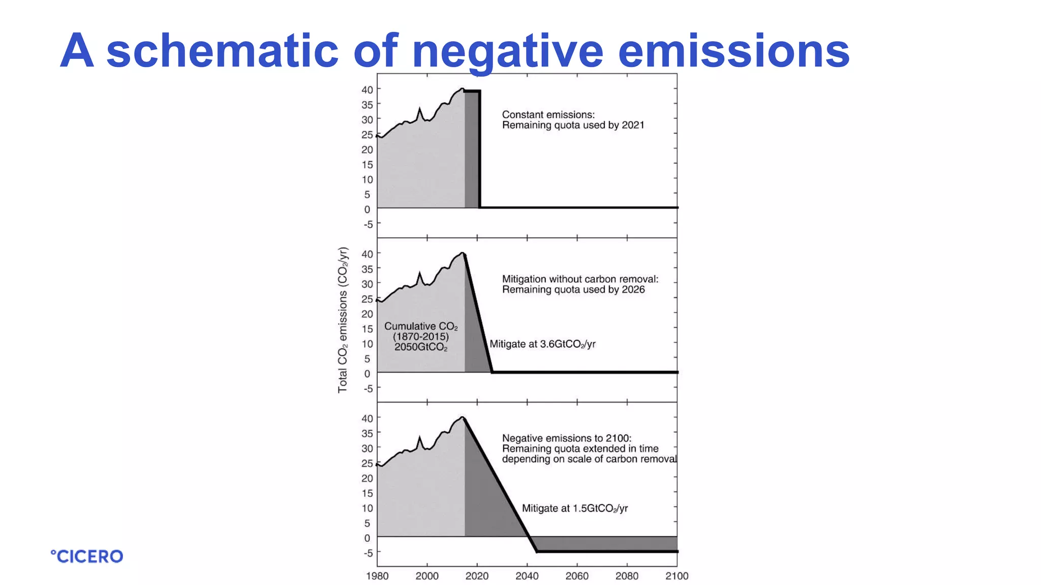 A schematic of negative emissions
 