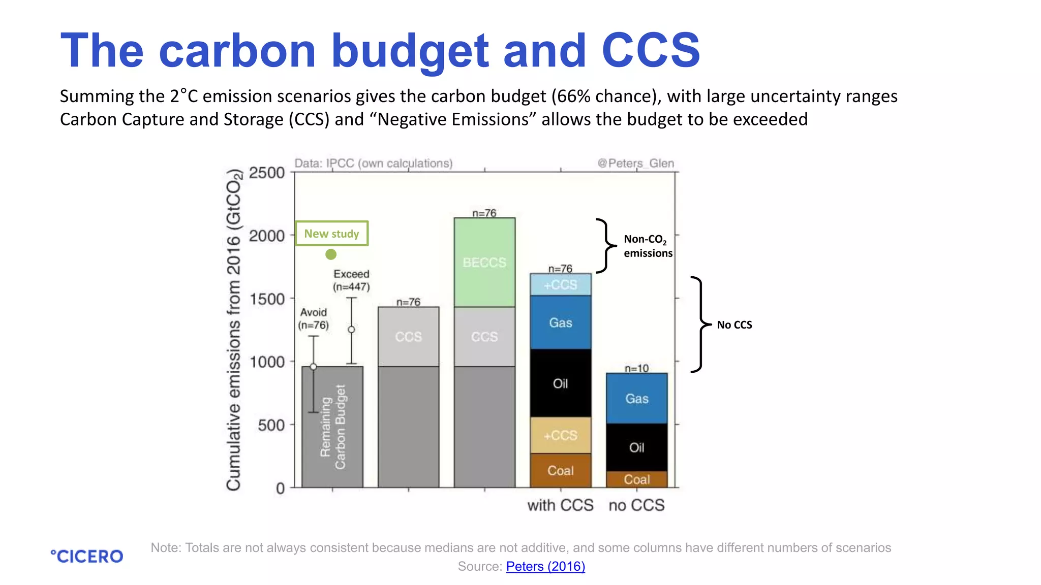 Summing the 2°C emission scenarios gives the carbon budget (66% chance), with large uncertainty ranges
Carbon Capture and Storage (CCS) and “Negative Emissions” allows the budget to be exceeded
Note: Totals are not always consistent because medians are not additive, and some columns have different numbers of scenarios
Source: Peters (2016)
The carbon budget and CCS
Non-CO2
emissions
No CCS
New study
 