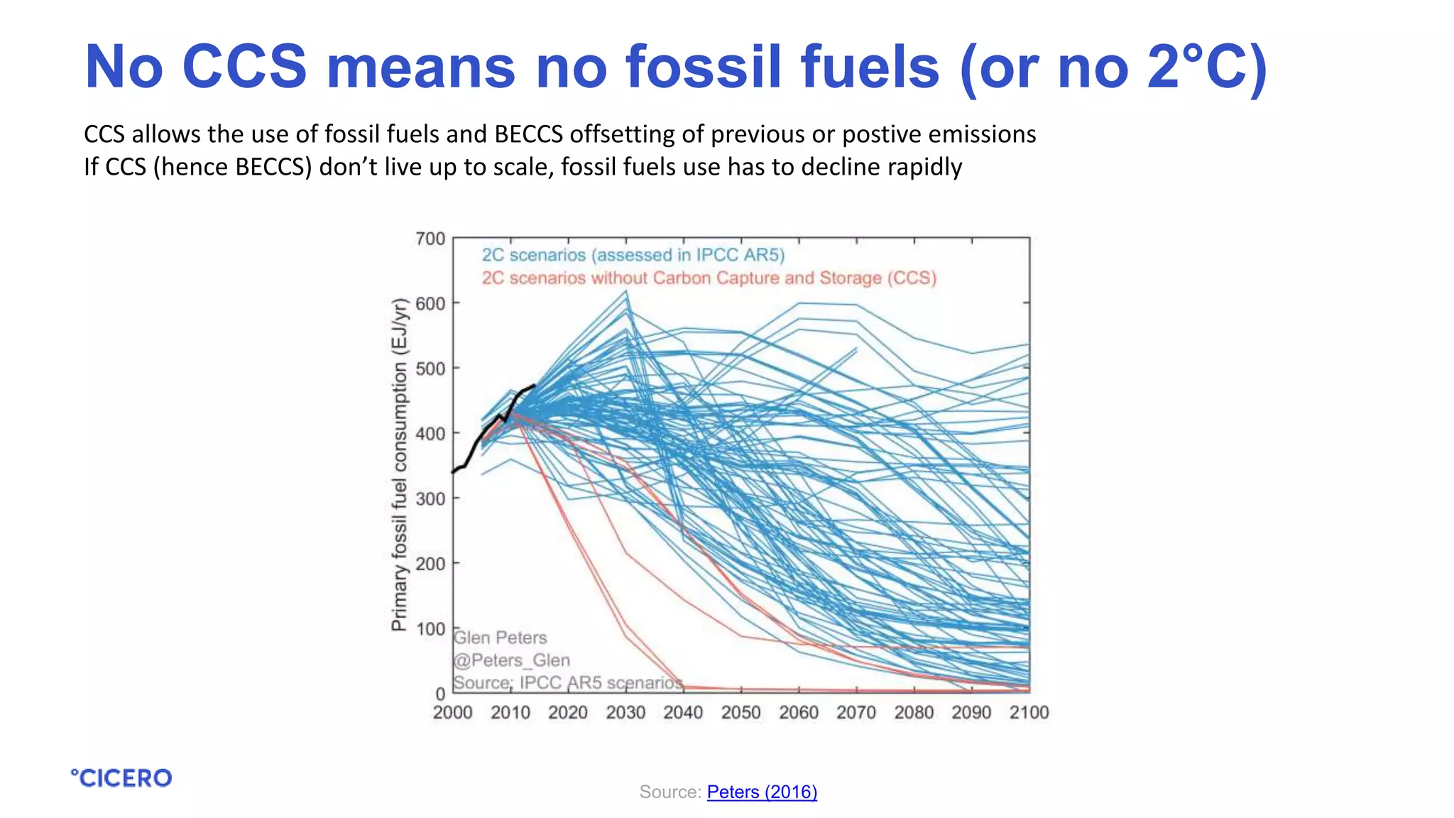 CCS allows the use of fossil fuels and BECCS offsetting of previous or postive emissions
If CCS (hence BECCS) don’t live up to scale, fossil fuels use has to decline rapidly
Source: Peters (2016)
No CCS means no fossil fuels (or no 2°C)
 