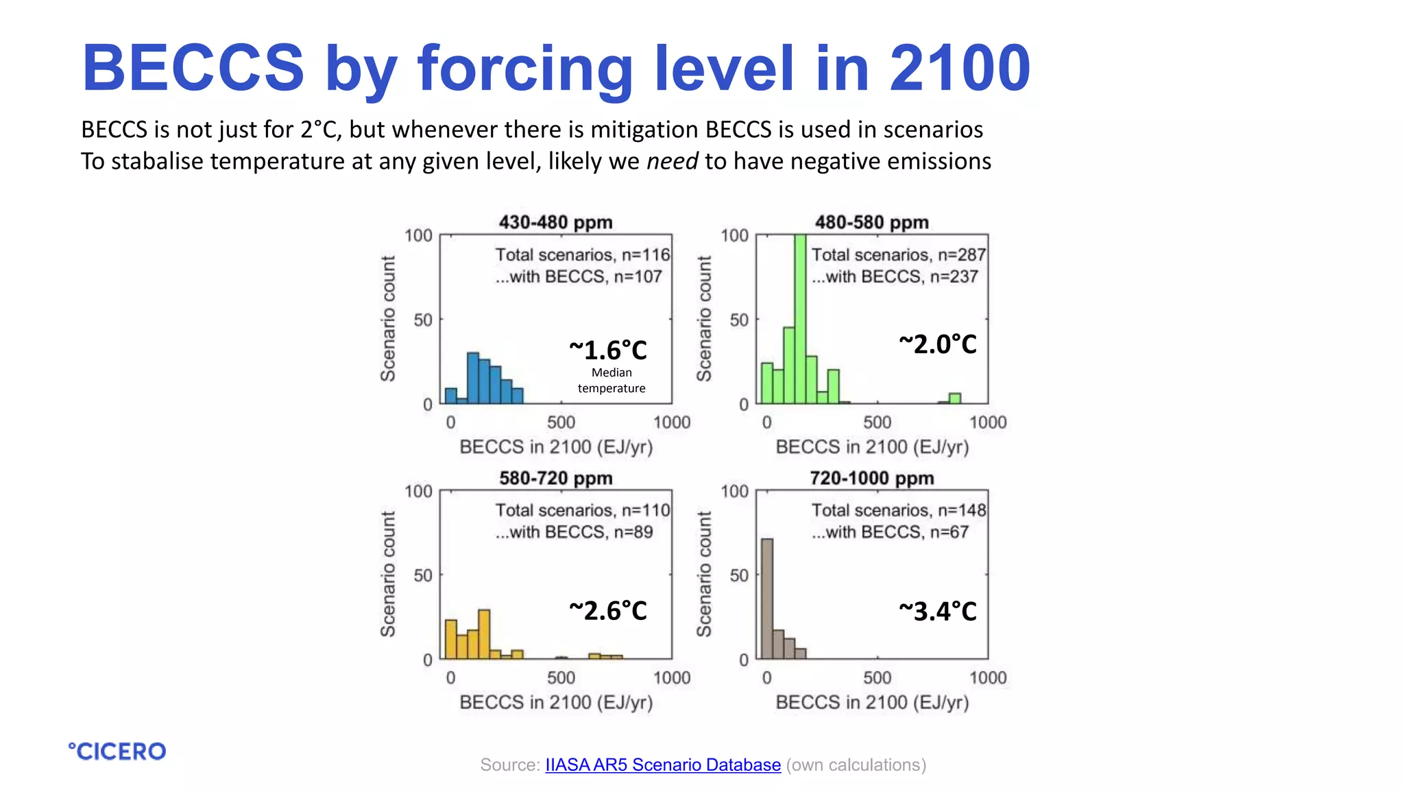 BECCS is not just for 2°C, but whenever there is mitigation BECCS is used in scenarios
To stabalise temperature at any given level, likely we need to have negative emissions
Source: IIASA AR5 Scenario Database (own calculations)
BECCS by forcing level in 2100
~1.6°C ~2.0°C
~2.6°C ~3.4°C
Median
temperature
 