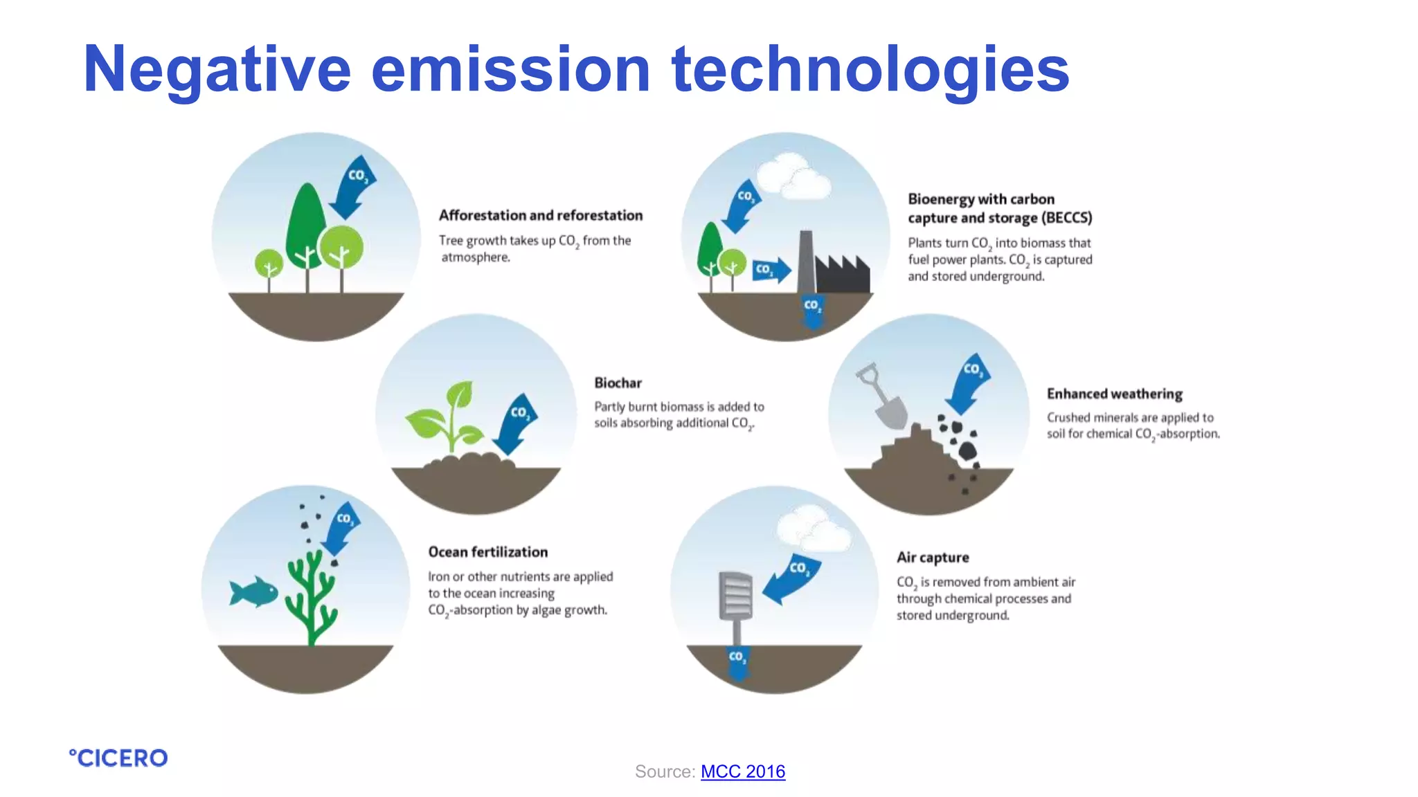 Source: MCC 2016
Negative emission technologies
 
