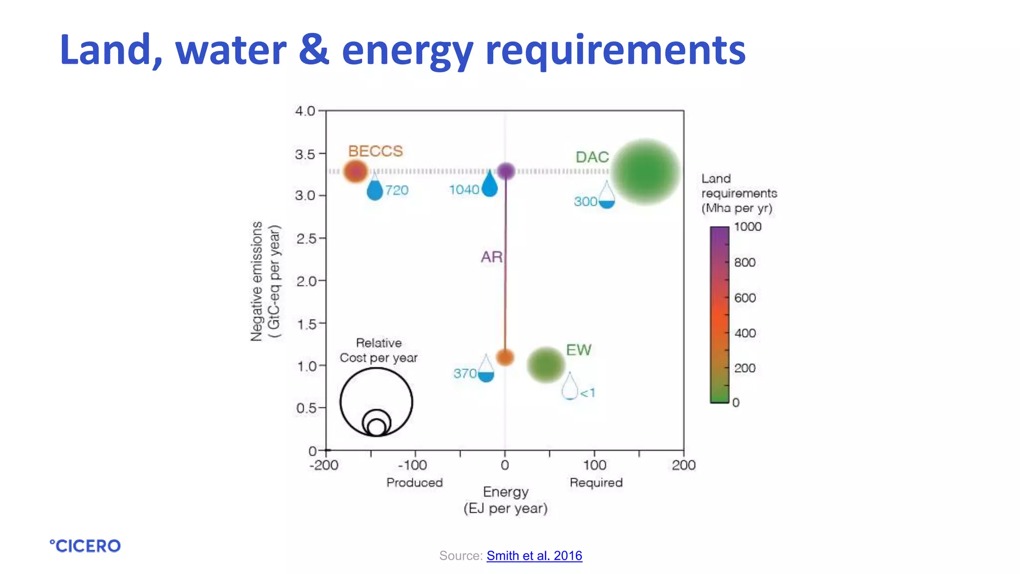 Source: Smith et al. 2016
Land, water & energy requirements
 