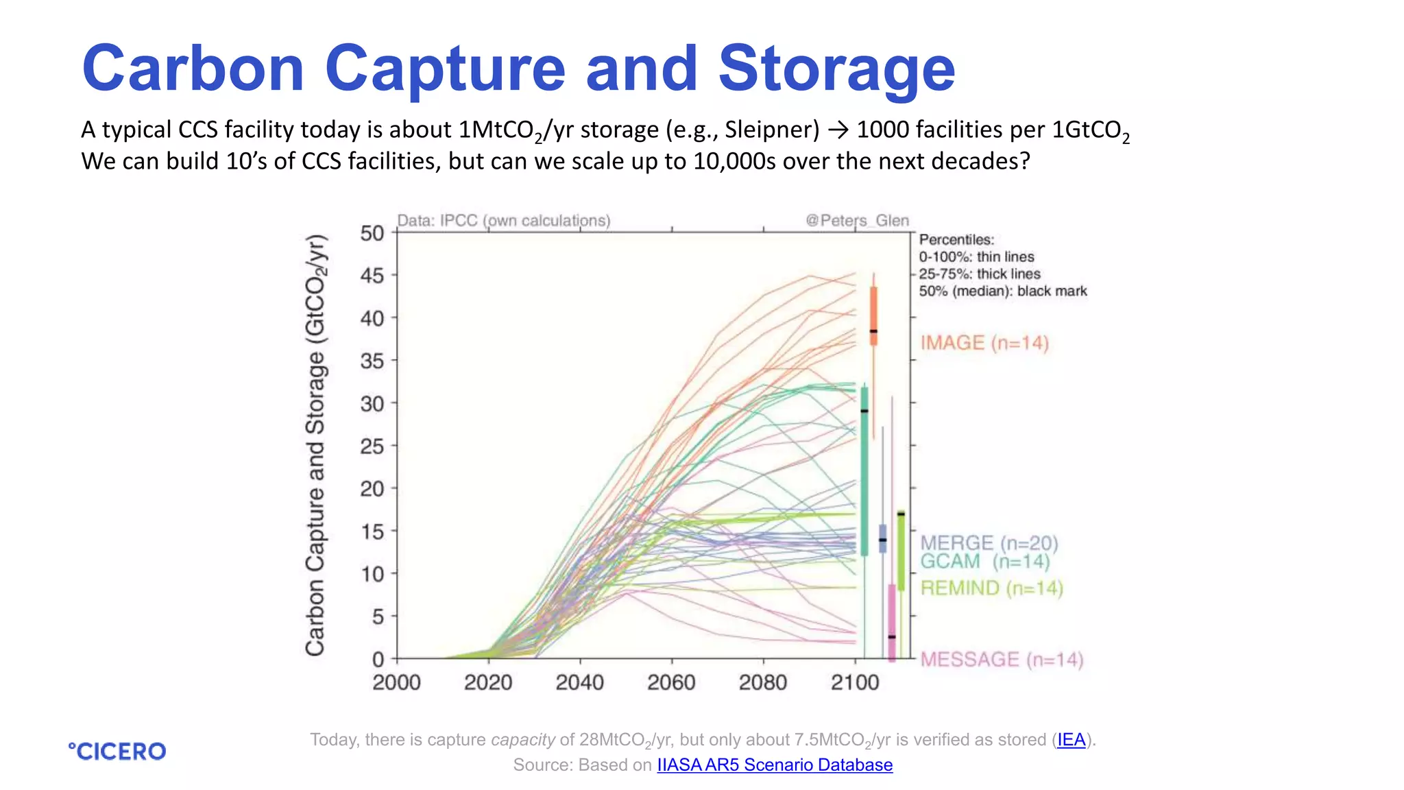 A typical CCS facility today is about 1MtCO2/yr storage (e.g., Sleipner) → 1000 facilities per 1GtCO2
We can build 10’s of CCS facilities, but can we scale up to 10,000s over the next decades?
Today, there is capture capacity of 28MtCO2/yr, but only about 7.5MtCO2/yr is verified as stored (IEA).
Source: Based on IIASA AR5 Scenario Database
Carbon Capture and Storage
 