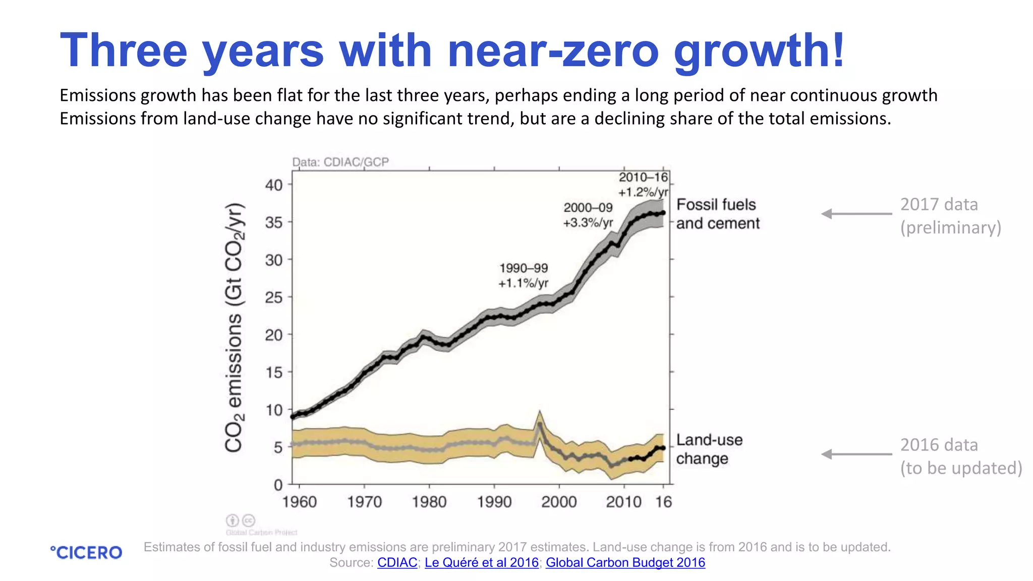 Emissions growth has been flat for the last three years, perhaps ending a long period of near continuous growth
Emissions from land-use change have no significant trend, but are a declining share of the total emissions.
Estimates of fossil fuel and industry emissions are preliminary 2017 estimates. Land-use change is from 2016 and is to be updated.
Source: CDIAC; Le Quéré et al 2016; Global Carbon Budget 2016
Three years with near-zero growth!
2017 data
(preliminary)
2016 data
(to be updated)
 