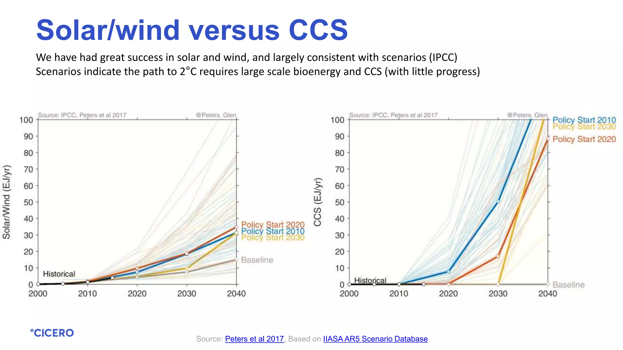 We have had great success in solar and wind, and largely consistent with scenarios (IPCC)
Scenarios indicate the path to 2°C requires large scale bioenergy and CCS (with little progress)
Source: Peters et al 2017, Based on IIASA AR5 Scenario Database
Solar/wind versus CCS
 