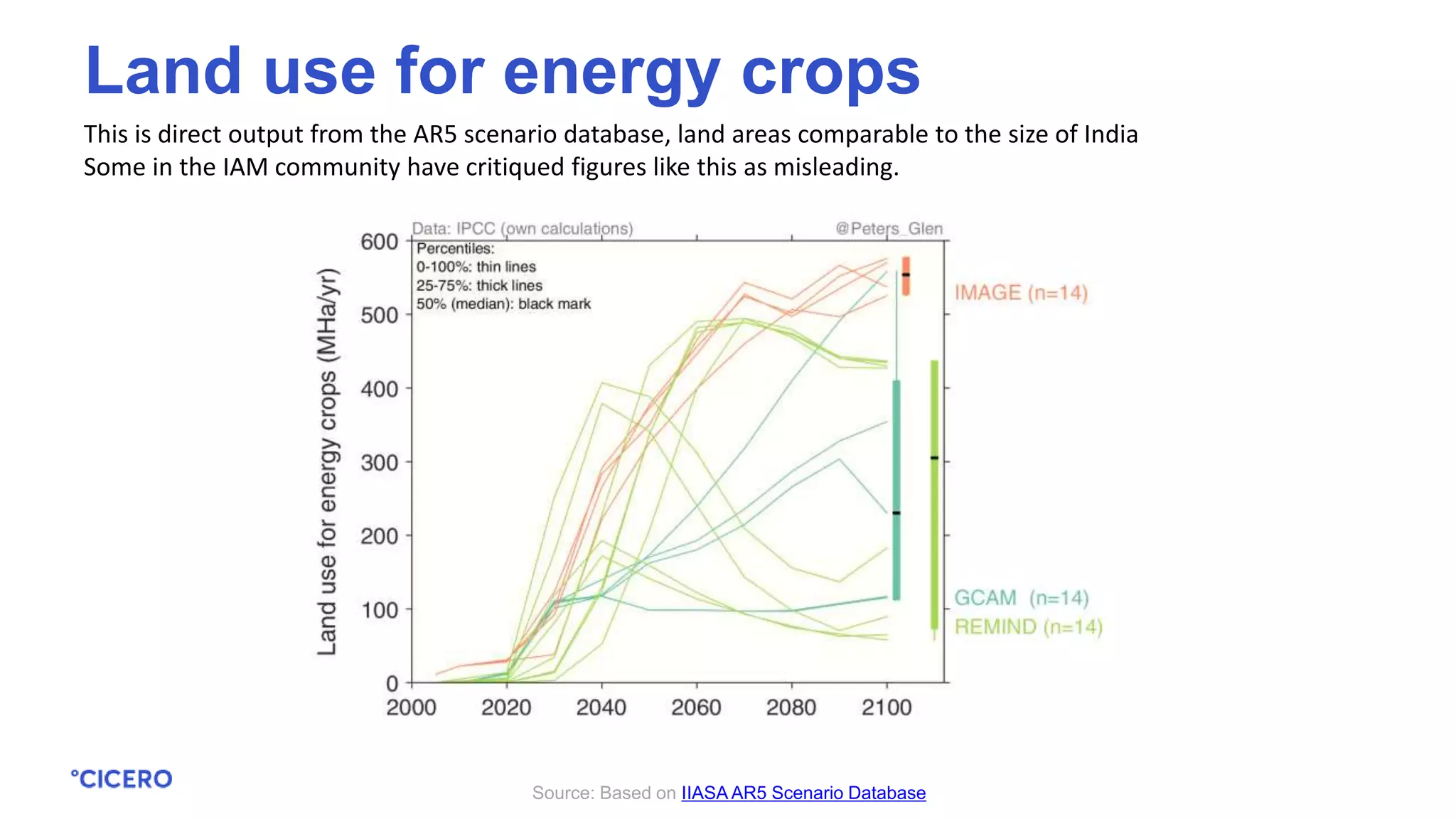 This is direct output from the AR5 scenario database, land areas comparable to the size of India
Some in the IAM community have critiqued figures like this as misleading.
Source: Based on IIASA AR5 Scenario Database
Land use for energy crops
 