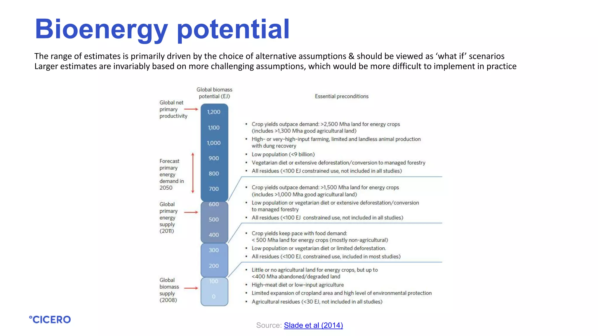 The range of estimates is primarily driven by the choice of alternative assumptions & should be viewed as ‘what if’ scenarios
Larger estimates are invariably based on more challenging assumptions, which would be more difficult to implement in practice
Source: Slade et al (2014)
Bioenergy potential
 