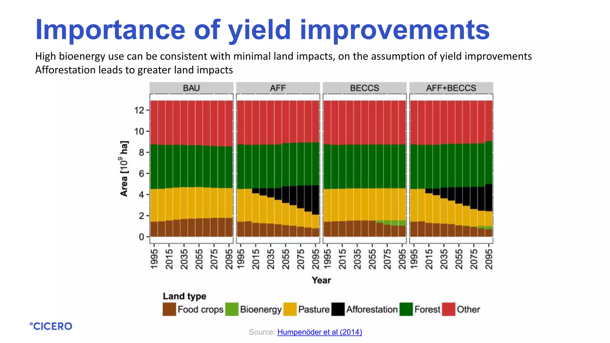 High bioenergy use can be consistent with minimal land impacts, on the assumption of yield improvements
Afforestation leads to greater land impacts
Source: Humpenöder et al (2014)
Importance of yield improvements
 