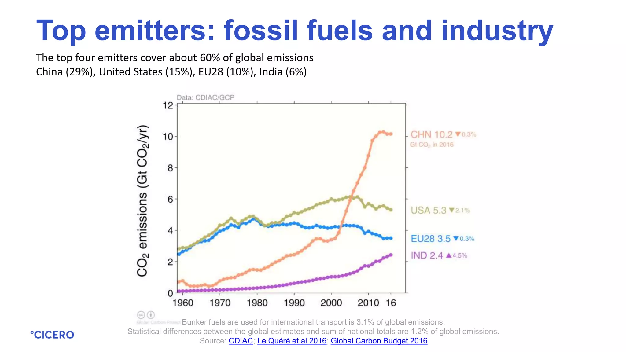 The top four emitters cover about 60% of global emissions
China (29%), United States (15%), EU28 (10%), India (6%)
Bunker fuels are used for international transport is 3.1% of global emissions.
Statistical differences between the global estimates and sum of national totals are 1.2% of global emissions.
Source: CDIAC; Le Quéré et al 2016; Global Carbon Budget 2016
Top emitters: fossil fuels and industry
 