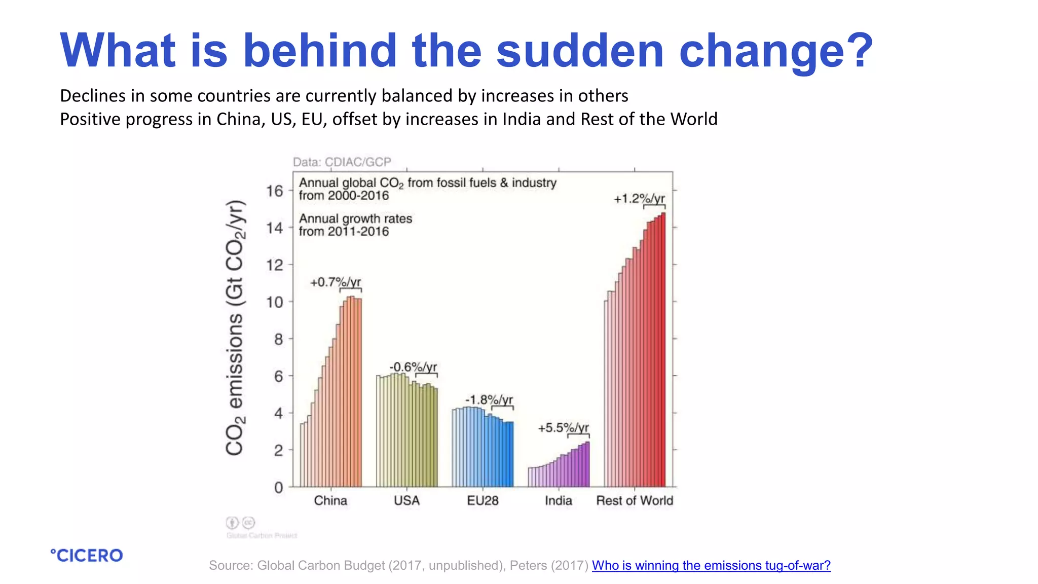 Declines in some countries are currently balanced by increases in others
Positive progress in China, US, EU, offset by increases in India and Rest of the World
Source: Global Carbon Budget (2017, unpublished), Peters (2017) Who is winning the emissions tug-of-war?
What is behind the sudden change?
 