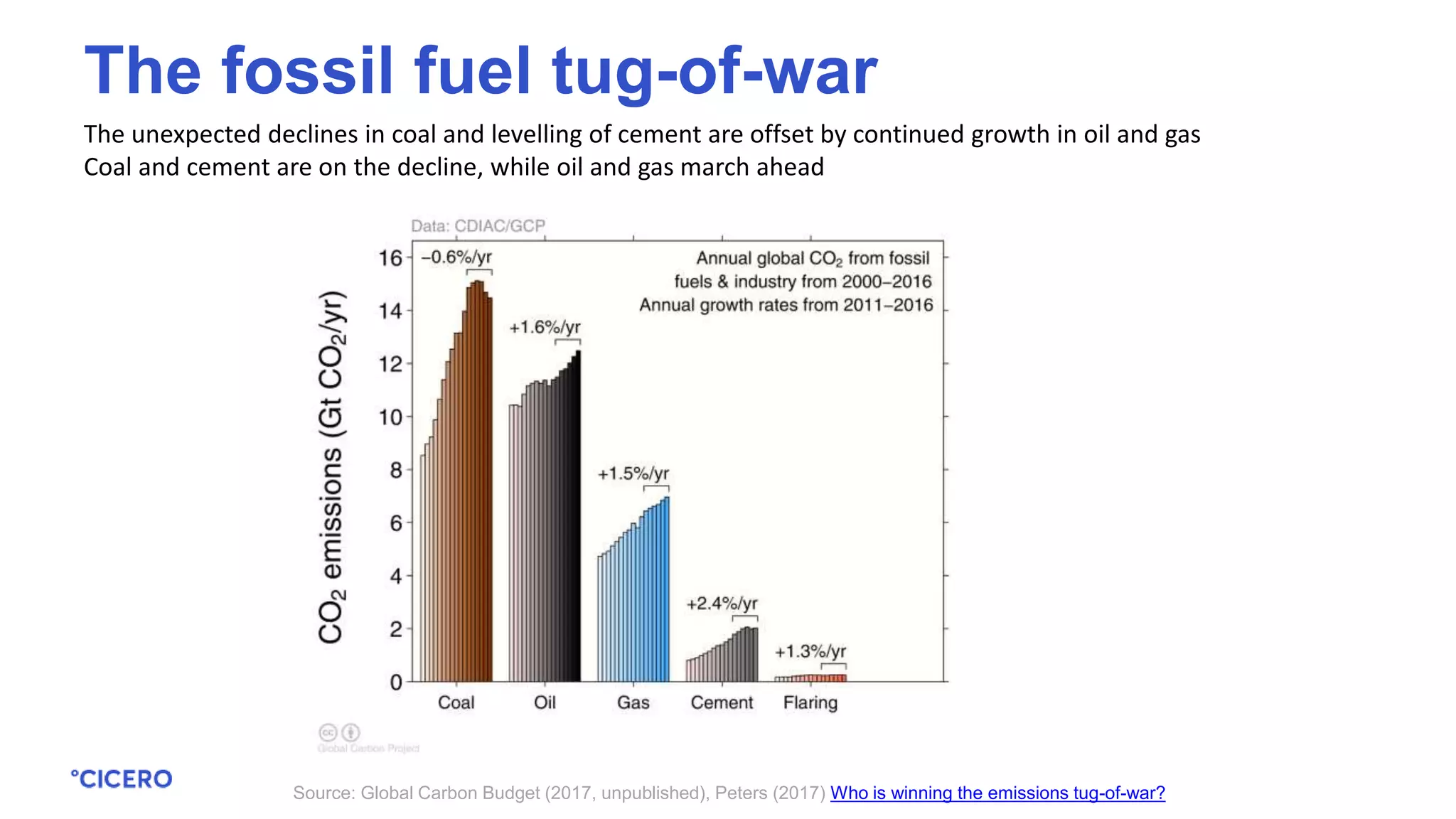 The unexpected declines in coal and levelling of cement are offset by continued growth in oil and gas
Coal and cement are on the decline, while oil and gas march ahead
Source: Global Carbon Budget (2017, unpublished), Peters (2017) Who is winning the emissions tug-of-war?
The fossil fuel tug-of-war
 