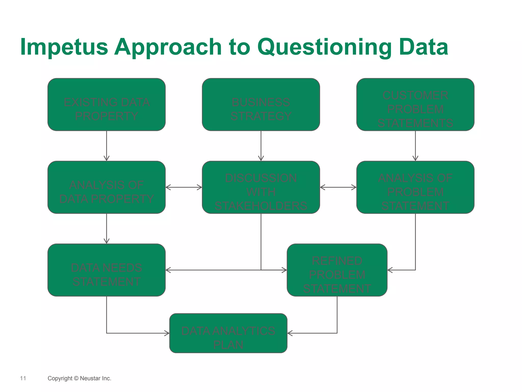 Impetus Approach to Questioning Data
11 Copyright © Neustar Inc.
EXISTING DATA
PROPERTY
BUSINESS
STRATEGY
CUSTOMER
PROBLEM
STATEMENTS
ANALYSIS OF
DATA PROPERTY
DISCUSSION
WITH
STAKEHOLDERS
ANALYSIS OF
PROBLEM
STATEMENT
DATA NEEDS
STATEMENT
REFINED
PROBLEM
STATEMENT
DATA ANALYTICS
PLAN
 