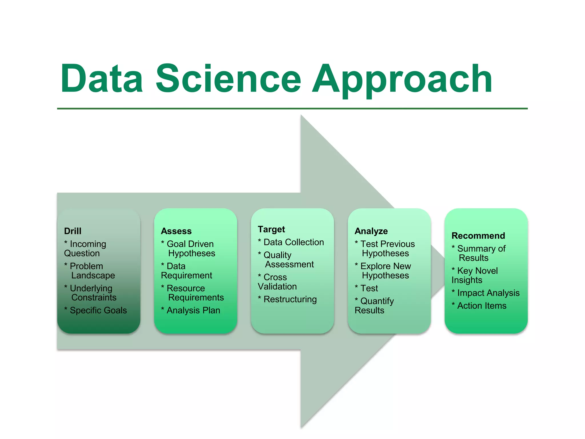 Drill
* Incoming
Question
* Problem
Landscape
* Underlying
Constraints
* Specific Goals
Assess
* Goal Driven
Hypotheses
* Data
Requirement
* Resource
Requirements
* Analysis Plan
Target
* Data Collection
* Quality
Assessment
* Cross
Validation
* Restructuring
Analyze
* Test Previous
Hypotheses
* Explore New
Hypotheses
* Test
* Quantify
Results
Recommend
* Summary of
Results
* Key Novel
Insights
* Impact Analysis
* Action Items
Data Science Approach
 