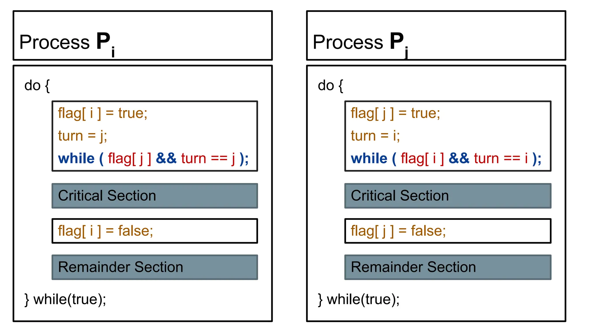 Process Pi
Process Pj
flag[ i ] = false;
flag[ i ] = true;
turn = j;
while ( flag[ j ] && turn == j );
do {
} while(true);
Critical Section
Remainder Section
flag[ j ] = false;
flag[ j ] = true;
turn = i;
while ( flag[ i ] && turn == i );
do {
} while(true);
Critical Section
Remainder Section
 
