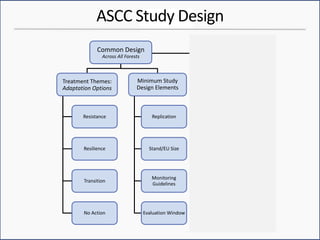 The Adaptive Silviculture for Climate Change (ASCC) Project: A ...