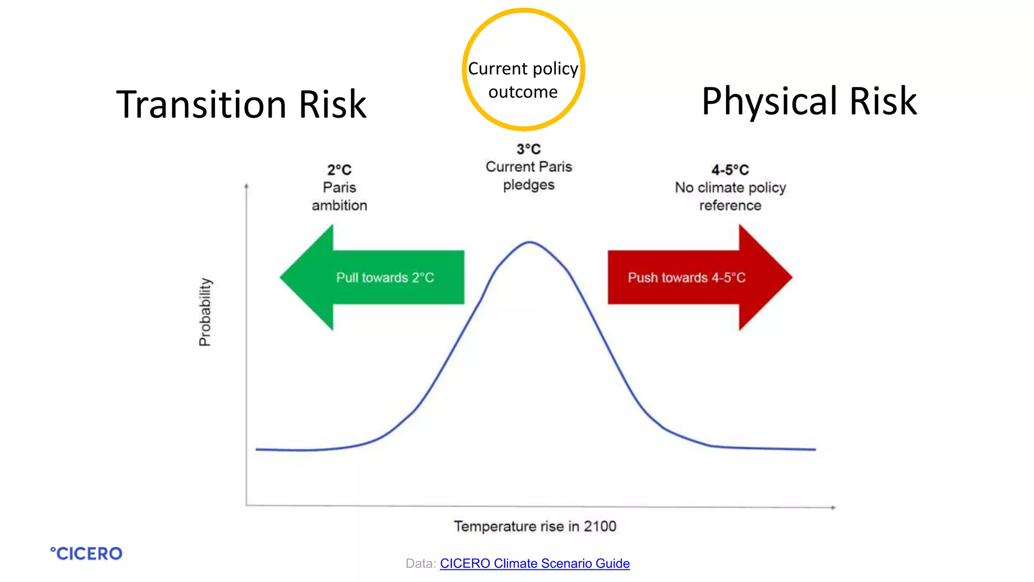 Climate Risk Visuals Climate Risk and scenarios | PPTX