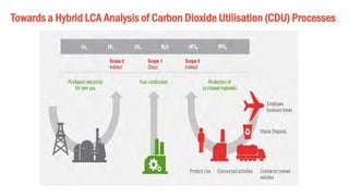 Towards a Hybrid LCA Analysis of Carbon Dioxide Utilisation (CDU) Processes  