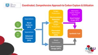 Coordinated, Comprehensive Approach to Carbon Capture & Utilization 
CH4 / 
CO2 
Flue gas 
Separations 
Novel Sorbents (SP3) 
Separations 
Advanced Processes (SP4) 
Syngas Production Electrocatalytic Reduction (SP5) 
Syngas Production Plasmolytic Reduction (SP6) 
Synthetic Fuel 
Direct Conversion 
Novel Catalyst Design (SP7) 
Alternative Fischer-Tropsch Synthesis 
Novel Catalyst Design (SP7)  