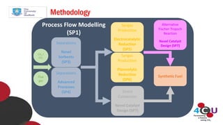 Methodology 
CH4 / 
CO2 
Flue gas 
Separations Novel Sorbents (SP3) 
Separations Advanced Processes (SP4) 
Syngas Production 
Electrocatalytic Reduction 
(SP5) 
Syngas Production 
Plasmolytic Reduction 
(SP6) 
Synthetic Fuel 
Direct Conversion 
Novel Catalyst Design (SP7) 
Alternative Fischer-Tropsch Reaction 
Novel Catalyst Design (SP7) 
Process Flow Modelling (SP1)  
