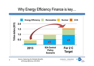 6666
Why Energy Efficiency Finance is key…
Source: Capturing the Multiple Benefits
of Energy Efficiency. IEA 2014.
 