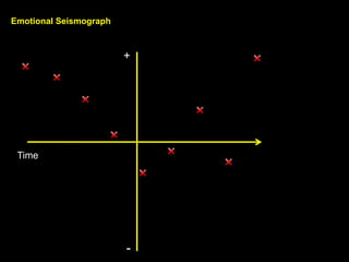 Emotional Seismograph
Time
+
-
 