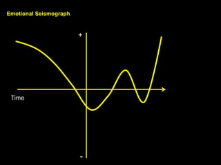 Emotional Seismograph
Time
+
-
 