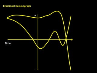 Emotional Seismograph
Time
+
-
 