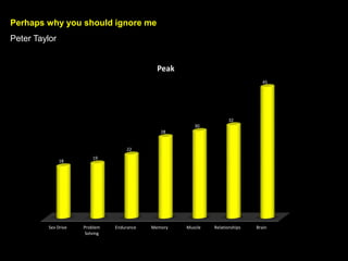 Perhaps why you should ignore me
Peter Taylor
Sex Drive Problem
Solving
Endurance Memory Muscle Relationships Brain
18
19
22
28
30
32
45
Peak
 