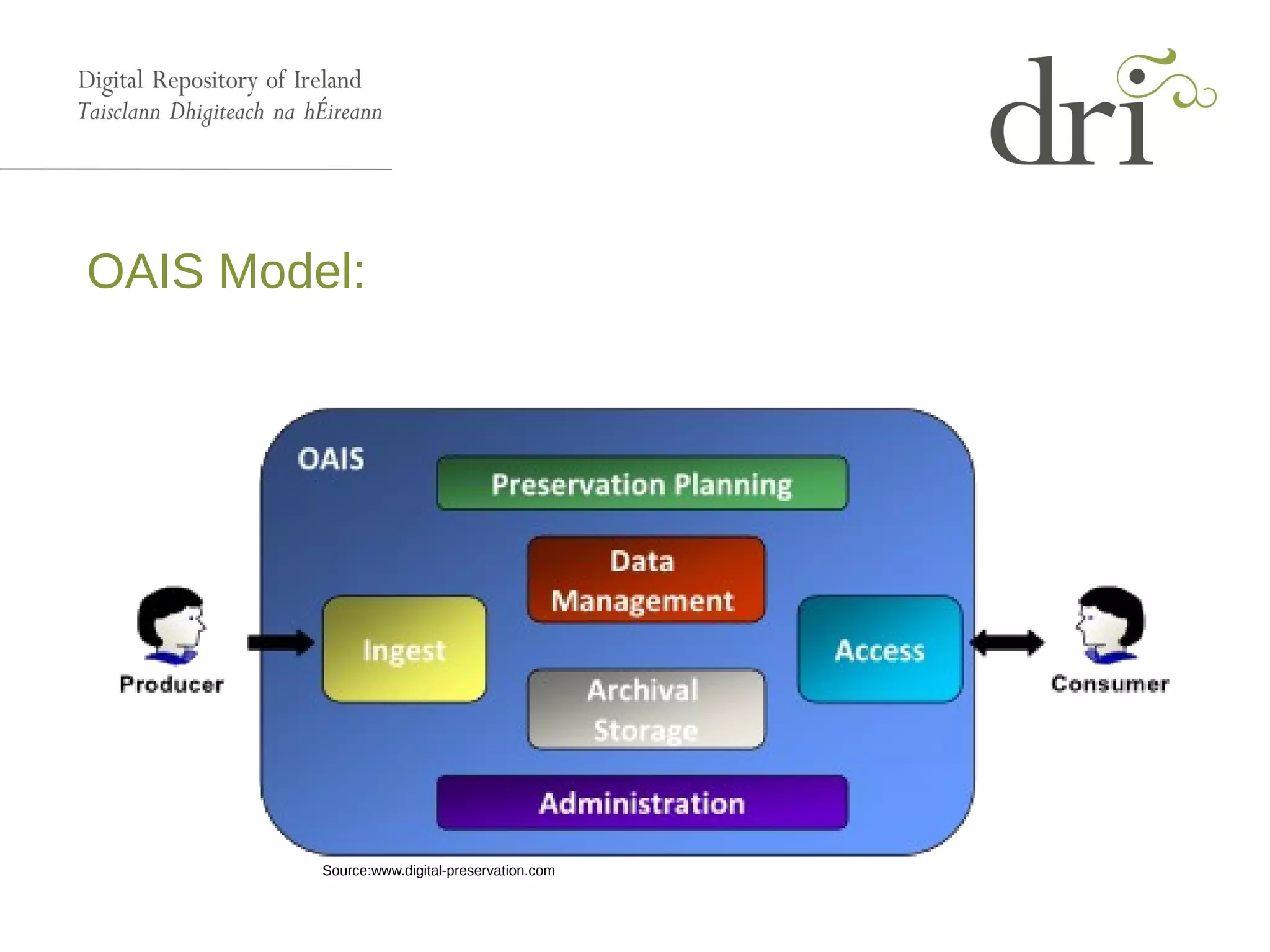 OAIS Model:
Source:www.digital-preservation.com
 