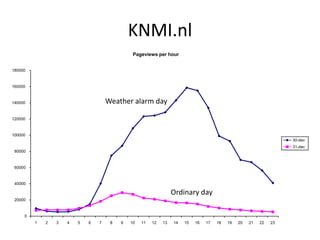 KNMI.nl
                                               Pageviews per hour


180000



160000



140000                               Weather alarm day

120000



100000
                                                                                                                    30-dec
                                                                                                                    31-dec
 80000



 60000



 40000

                                                                  Ordinary day
 20000



     0
         1   2   3   4   5   6   7    8   9   10   11   12   13   14   15   16   17   18   19   20   21   22   23
 