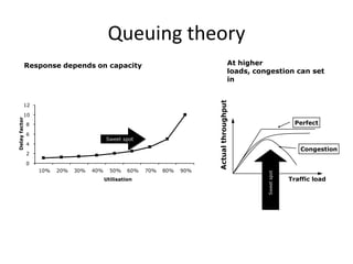 Queuing theory
               Response depends on capacity                                                 At higher
                                                                                            loads, congestion can set
                                                                                            in




                                                                            Actual throughput
           12

           10
Delay factor




               8                                                                                                    Perfect
               6
                                           Sweet spot
               4
                                                                                                                      Congestion
               2

               0
                   10%   20%   30%   40%     50%    60%   70%   80%   90%




                                                                                                      Sweet spot
                                           Utilisation                                                             Traffic load
 
