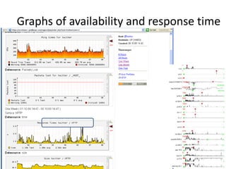 Graphs of availability and response time
 