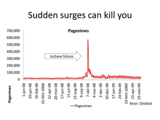 Pageviews




                                   0
                                       100,000
                                                 200,000
                                                           300,000
                                                                                          500,000
                                                                                400,000
                                                                                                    600,000
                                                                                                              700,000
                       1-jan-08
                      29-jan-08
                      26-feb-08
            25-Mrt-2008
                      22-apr-08
                      20-mei-08
                      17-jun-08
                       15-jul-08
                                                              IceSave failure



                      12-aug-08
                       9-sep-08
                                                                                                              Pageviews




                       7-okt-08



Pageviews
                       4-nov-08
                       2-dec-08
                      30-dec-08
                      27-jan-09
                      24-feb-09
            24-Mrt-2009
                                                                                                                          Sudden surges can kill you




                      21-apr-09
                      19-mei-09
     Bron: SiteStat
 