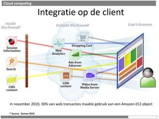 Cloud computingIntegratie op de clientIn november 2010, 30% van web transactiesmaaktegebruik van een Amazon EC2 object* Source:  Gomez 2010 
