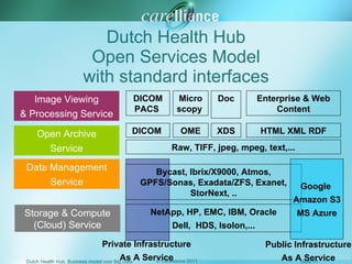 Dutch Health Hub Open Services Model with standard interfaces Image Viewing & Processing Service Open Archi ve Service Data  Management Service Storage & Compute  ( Cloud ) Service Bycast, Ibrix/X9000, Atmos, GPFS/Sonas, Exadata/ZFS, Exanet, StorNext, .. NetApp, HP, EMC, IBM, Oracle Dell,  HDS, Isolon,... DICOM  OME HTML XML RDF Raw, TIFF, jpeg, mpeg, text,... XDS Private Infrastructure As A Service Google  Amazon S3 MS Azure Public Infrastructure As A Service DICOM PACS  Microscopy  Enterprise & Web Content Doc 