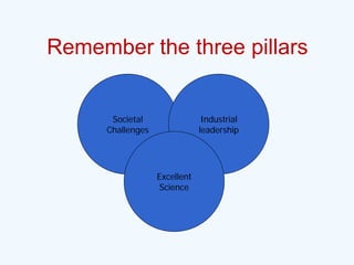 Remember the three pillars

Societal
Challenges

Industrial
leadership

Excellent
Science

 