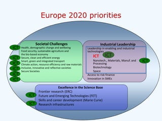 Europe 2020 priorities

ICT
ICT
ICT
ICT
ICT
ICT

Societal Challenges

Health, demographic change and wellbeing
Food security, sustainable agriculture and
the bio-based economy
Secure, clean and efficient energy
Smart, green and integrated transport
Climate action, resource efficiency and raw materials
Inclusive, innovative and reflective societies
Secure Societies

ICT
ICT

Industrial Leadership

Leadership in enabling and industrial
technologies

ICT

ICT

Nanotech., Materials, Manuf. and
Processing
Biotechnology
Space
Access to risk finance
Innovation in SMEs

Excellence in the Science Base
Frontier research (ERC)
Future and Emerging Technologies (FET)
Skills and career development (Marie Curie)
Research infrastructures

ICT

 